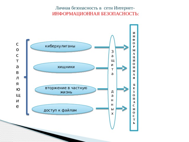 Личная безопасность в сети Интернет- ИНФОРМАЦИОННАЯ БЕЗОПАСНОСТЬ: ИНФОРМАЦИОННАЯ   Б Е З ОПАСНОСТ Ь Защита данных составляющие киберхулиганы хищники вторжение в частную жизнь доступ к файлам 