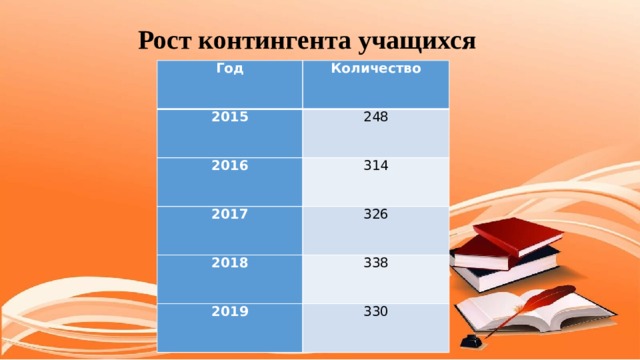 Рост контингента учащихся Год Количество 2015 248 2016 314 2017 326 2018 338 2019 330 