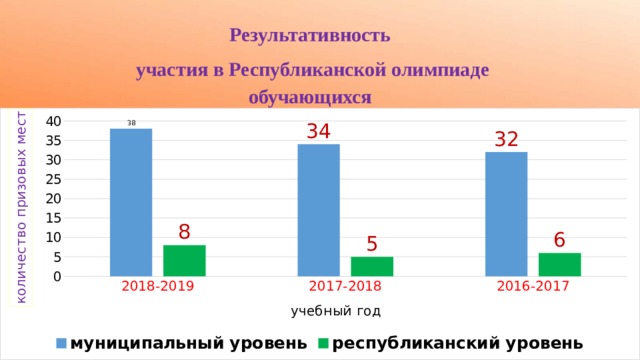 Результативность участия в Республиканской олимпиаде обучающихся 