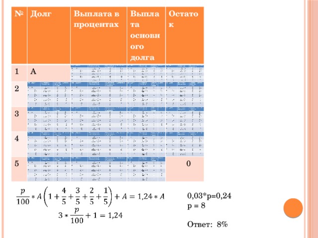 № № Долг 1 1 Долг А А Выплата в Выплата в 2 2 Выплата основного долга 3 процентах 3 процентах Выплата основного долга Остаток 4 4 Остаток 5 5  0  0   0,03*p=0,24 p = 8 Ответ: 8% 