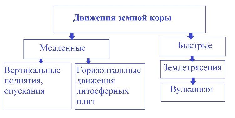 Схема движения земной коры 5 класс география