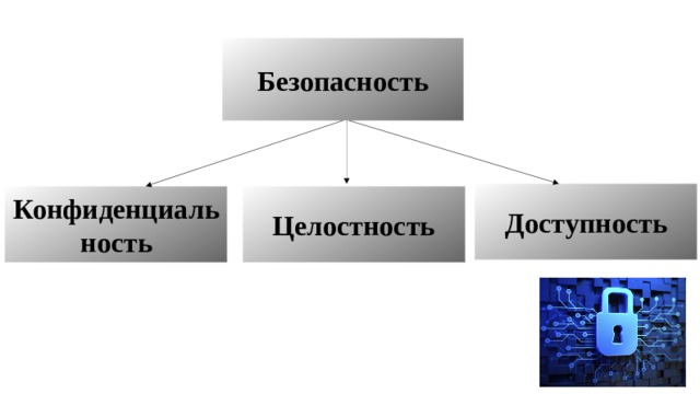 Безопасность Доступность Конфиденциаль Целостность ность 