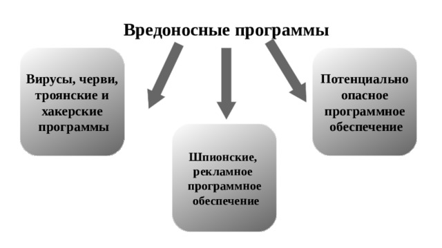 Вредоносные программы Вирусы, черви, Потенциально  троянские и опасное хакерские программное  программы  обеспечение Шпионские, рекламное программное  обеспечение 