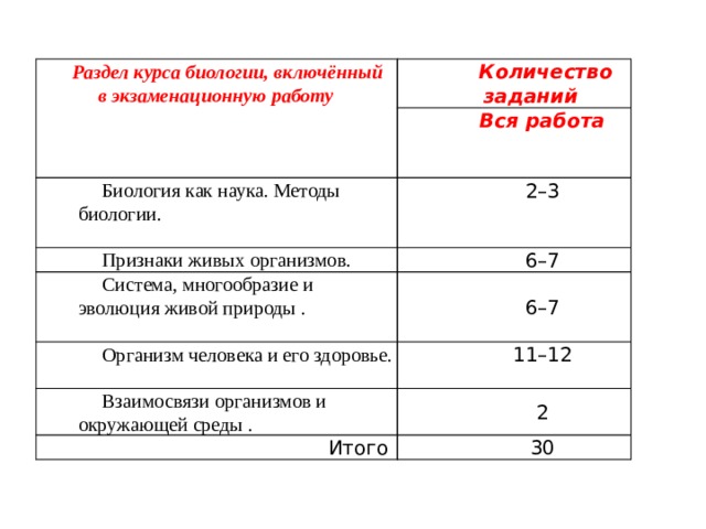 Раздел курса биологии, включённый в экзаменационную работу  Количество заданий Вся работа Биология как наука. Методы биологии. 2–3 Признаки живых организмов. Система, многообразие и эволюция живой природы . 6–7 6–7 Организм человека и его здоровье. 11–12 Взаимосвязи организмов и окружающей среды . 2 Итого 30 