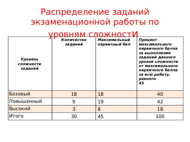 Сколько баллов дает задание