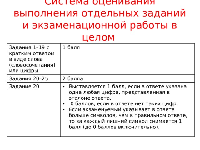 Система оценивания выполнения отдельных заданий и экзаменационной работы в целом Задания 1–19 с кратким ответом в виде слова (словосочетания) или цифры 1 балл Задания 20–25 2 балла Задание 20 Выставляется 1 балл, если в ответе указана одна любая цифра, представленная в эталоне ответа,  0 баллов, если в ответе нет таких цифр. Если экзаменуемый указывает в ответе больше символов, чем в правильном ответе, то за каждый лишний символ снимается 1 балл (до 0 баллов включительно). 