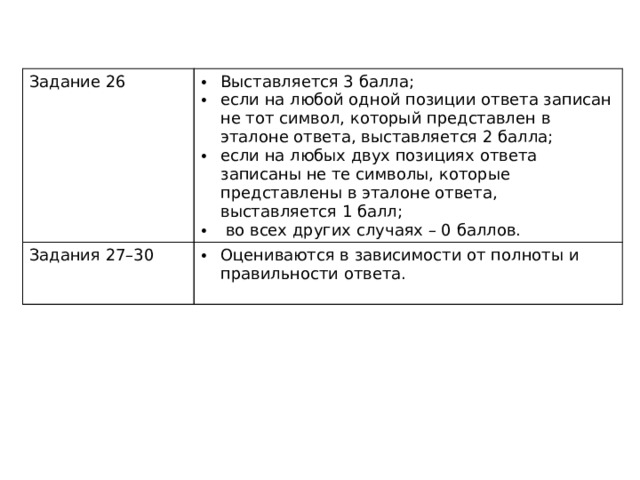 Задание 26 Выставляется 3 балла; если на любой одной позиции ответа записан не тот символ, который представлен в эталоне ответа, выставляется 2 балла; если на любых двух позициях ответа записаны не те символы, которые представлены в эталоне ответа, выставляется 1 балл;  во всех других случаях – 0 баллов. Задания 27–30 Оцениваются в зависимости от полноты и правильности ответа. 