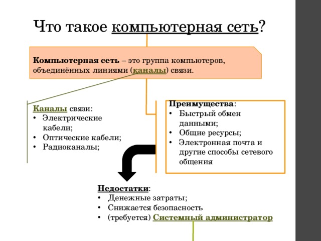 Что такое компьютерная сеть ? Компьютерная сеть – это группа компьютеров, объединённых линиями ( каналы ) связи. Преимущества : Каналы связи: Быстрый обмен данными; Общие ресурсы; Электронная почта и другие способы сетевого общения Электрические кабели; Оптические кабели; Радиоканалы; Недостатки : Денежные затраты; Снижается безопасность (требуется) Системный администратор 