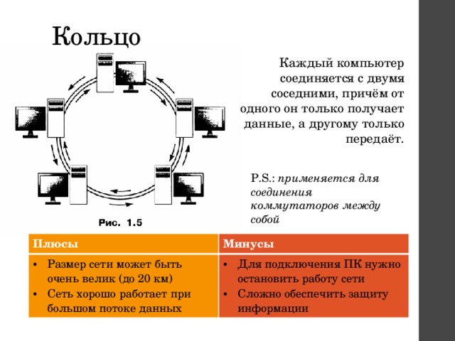 Кольцо Каждый компьютер соединяется с двумя соседними, причём от одного он только получает данные, а другому только передаёт. P.S.: применяется для соединения коммутаторов между собой Плюсы Размер сети может быть очень велик (до 20 км) Сеть хорошо работает при большом потоке данных Минусы Для подключения ПК нужно остановить работу сети Сложно обеспечить защиту информации 