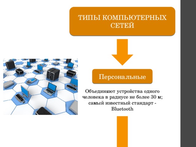 ТИПЫ КОМПЬЮТЕРНЫХ СЕТЕЙ Персональные Объединяют устройства одного человека в радиусе не более 30 м; самый известный стандарт - Bluetooth 