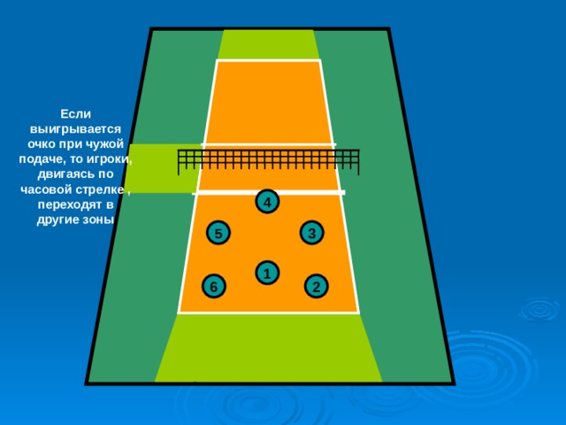Если выигрывается очко при чужой подаче, то игроки, двигаясь по часовой стрелке , переходят в другие зоны 4 5 3 1 2 6 