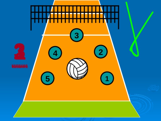 3 3 касание 1 касание 2 касание 2 4 6 5 1 