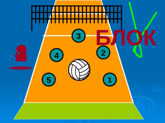 БЛОК 3 3 касание 4 касание 1 касание-блок 2 касание 2 4 6 5 1 