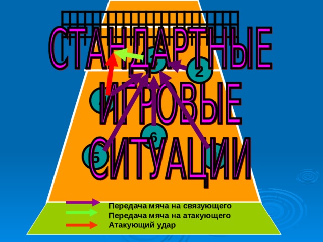 3 2 4 6 1 5 Передача мяча на связующего Передача мяча на атакующего Атакующий удар  