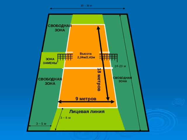 15 – 19 м СВОБОДНАЯ ЗОНА Высота  2,24м/2,43м ЗОНА ЗАМЕНЫ 24-23 м  18 метров СВОБОДНАЯ  ЗОНА СВОБОДНАЯ ЗОНА 9 метров Лицевая линия 3 – 8 м 3 – 5 м 