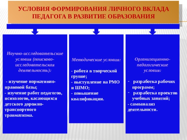 Условия формирования личного вклада педагога в развитие образования Организационно-педагогические условия: Методические условия: Научно-исследовательские условия (поисково-исследовательская деятельность):    - работа в творческой группе;  - изучение нормативно-правовой базы;  разработка рабочих программ;  разработка проектов учебных занятий; - изучение работ педагогов, психологов, касающихся детского дорожно-транспортного травматизма. - самоанализ деятельности. - выступление на РМО и ШМО; - повышение квалификации. 