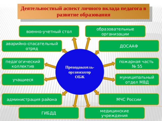 Деятельностный аспект личного вклада педагога в развитие образования военно-учетный стол образовательные организации ДОСААФ аварийно-спасательный отряд Преподаватель-организатор ОБЖ пожарная часть педагогический коллектив № 55 муниципальный отдел МВД учащиеся администрация района МЧС России медицинские учреждения ГИБДД 