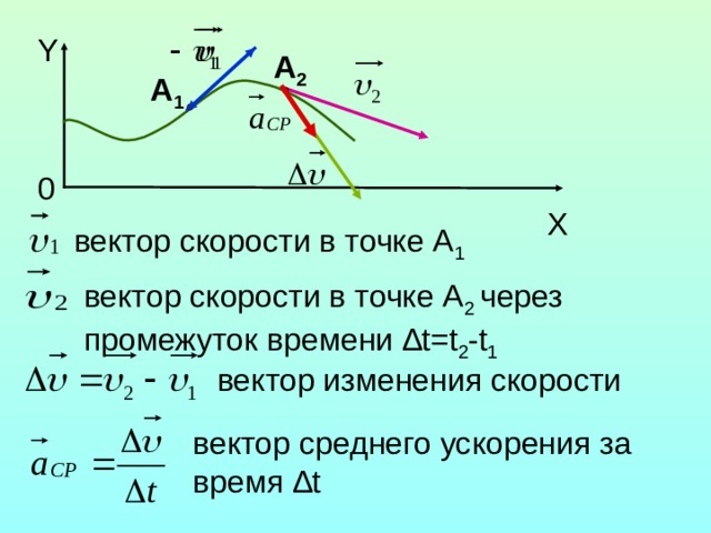 Y A 2 A 1 0 X вектор скорости в точке А 1 вектор скорости в точке А 2 через промежуток времени ∆ t=t 2 -t 1 вектор изменения скорости вектор среднего ускорения за время ∆ t 