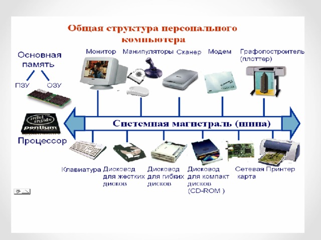 Устройства компьютера информатика 7 класс презентация - 92 фото