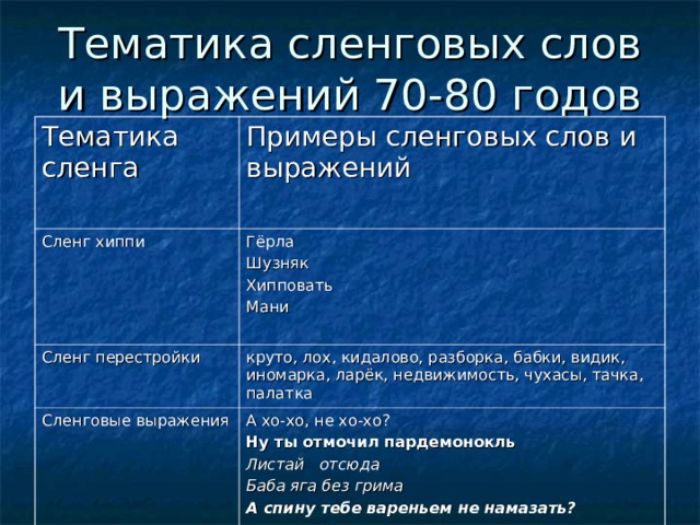 Лета жаргон. Сленг 90х молодежный. Сленг 80-х годов. Сленг 90. Старый сленг молодежи.