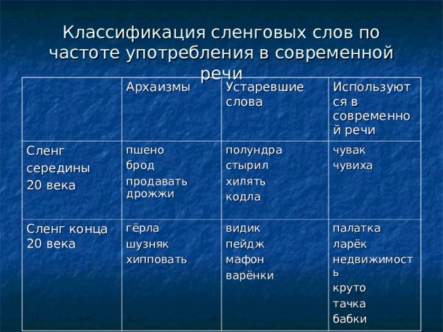 Что такое сленг 5 класс. Смотреть фото Что такое сленг 5 класс. Смотреть картинку Что такое сленг 5 класс. Картинка про Что такое сленг 5 класс. Фото Что такое сленг 5 класс