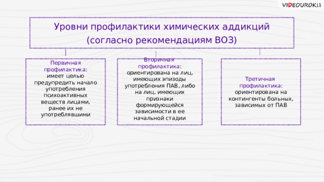 Уровни профилактики. Уровни профилактики воз. Уровни профилактика по воз. Профилактика химических аддикций через музыку.