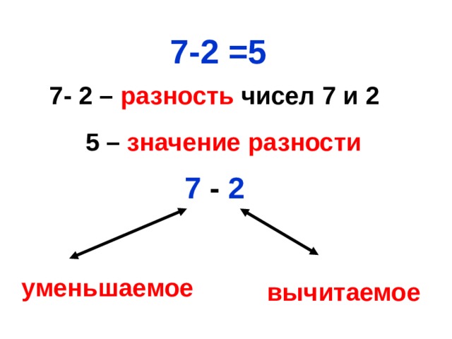 Слагаемое вычитаемое разность правило таблица картинки