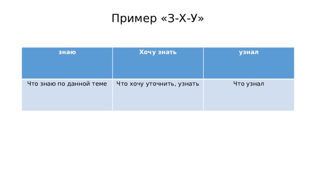 Пример «З-Х-У»   знаю Хочу знать Что знаю по данной теме узнал Что хочу уточнить, узнать Что узнал 