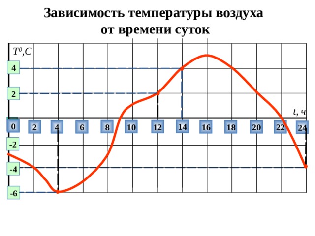 Зависимость  температуры воздуха  от времени суток Т 0 ,С 4 2 t , ч  0 14 8 10 12 18 20 22 16 6 4 2 24 -2 -4 -6 