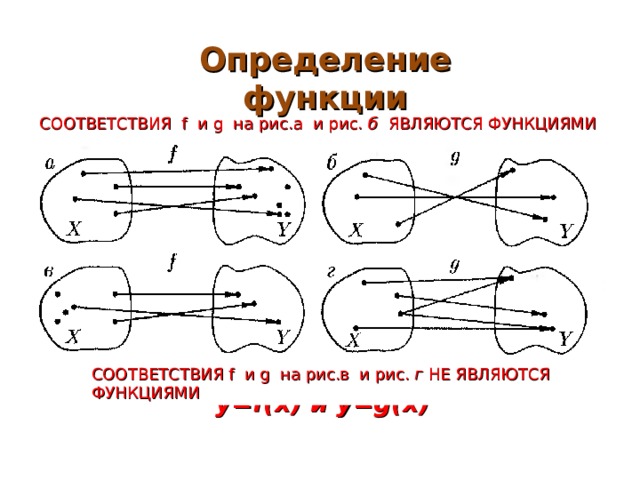 Определение функции СООТВЕТСТВИЯ   f и g на рис.а и  рис. б ЯВЛЯЮТСЯ ФУНКЦИЯМИ СООТВЕТСТВИЯ f и g на рис.в и  рис. г НЕ ЯВЛЯЮТСЯ ФУНКЦИЯМИ y=f(x) и y=g(x) 