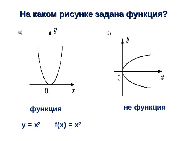 На каком рисунке задана функция? а) б) не функция функция y = x 2 f(x) = x 2 