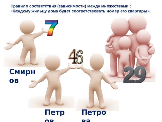 Правило соответствия (зависимости) между множествами : «Каждому жильцу дома будет соответствовать номер его квартиры». Смирнов Петров Петрова 