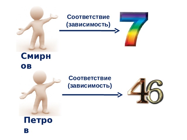 Соответствие (зависимость) Смирнов Соответствие (зависимость) Петров 