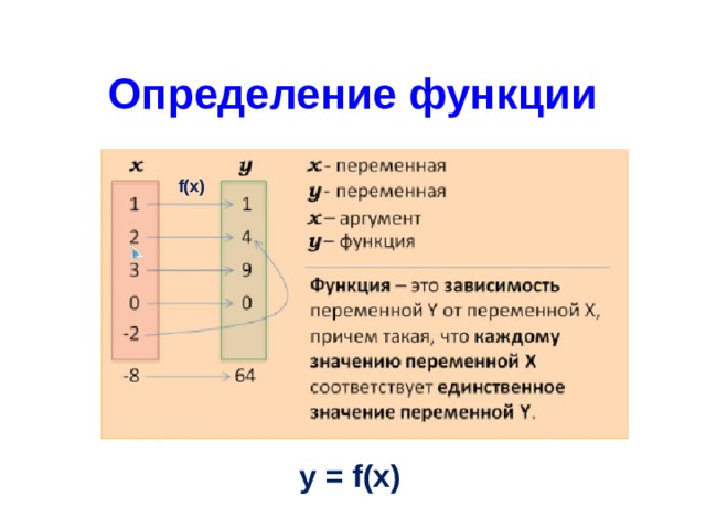  Определение функции f(x) y = f(x) 