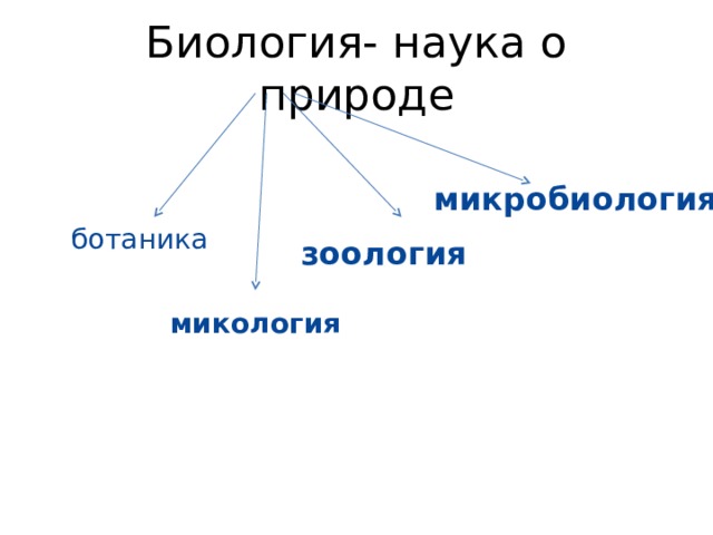 Биология- наука о природе микробиология ботаника зоология микология 