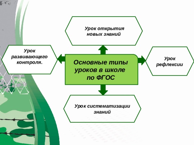   Урок открытия новых знаний Урок развивающего контроля.  Урок рефлексии Основные типы уроков в школе по ФГОС  Урок систематизации знаний  