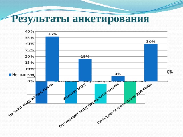 Результаты анкетирования   