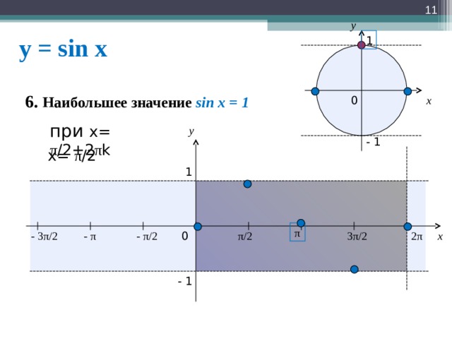  y y = sin x 1  6. Наибольшее значение sin x = 1  0 x при х= π /2+2 π k y - 1 х= π /2 1 π - 3 π / 2 0 - π / 2 x 2 π 3 π / 2 π / 2 - π - 1  