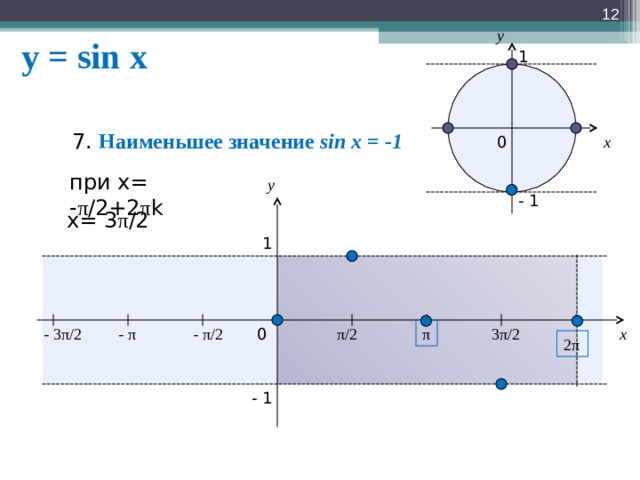  y = sin x y 1  7. Наименьшее значение sin x = -1  x 0 при х= - π /2+2 π k y - 1 х= 3 π /2 1 - π / 2 - π - 3 π / 2 3 π / 2 π / 2 0 x π 2 π - 1  