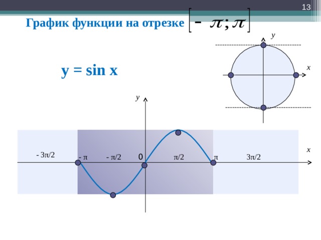 График функции на отрезке y у = sin x x y x - 3 π / 2 - π / 2 π / 2 π - π 0 3 π / 2 