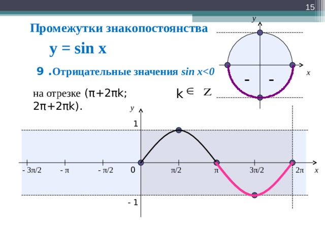 14 y Промежутки знакопостоянства . y = sin x  9 . Отрицательные значения sin x x – – k на отрезке  ( π + 2 πk; 2 π + 2 πk) . y 1 2 π 3 π / 2 - π / 2 - π - 3 π / 2 π π / 2 x 0 - 1 15 