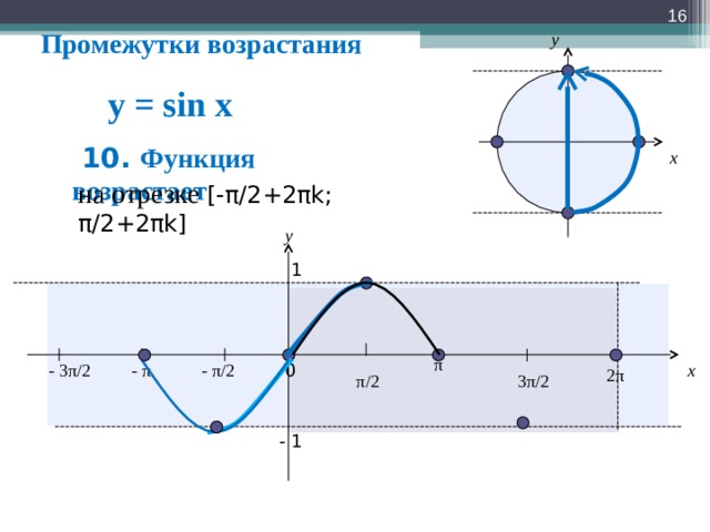 15 Промежутки возрастания y y = sin x  10. Функция возрастает x на отрезке  [- π/2 + 2 πk; π/2 + 2 πk] y 1 π - π - 3 π / 2 - π / 2 x 0 2 π π / 2 3 π / 2 - 1  