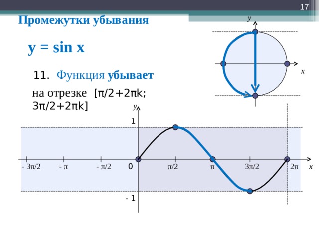  Промежутки убывания y y = sin x x 11. Функция убывает на отрезке   [ π/2 + 2 πk;  3π/2 + 2 πk] y 1 2 π 3 π / 2 π π / 2 x - π / 2 - π - 3 π / 2 0 - 1 17 