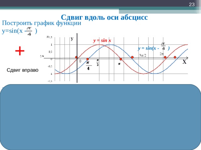  Сдвиг вдоль оси абсцисс Построить график функции у= sin (х  - ) y = sin  x  + y = sin ( x - ) Сдвиг вправо Построить график функции у= sin (х+ ) y = sin ( x + ) y = sinx - Сдвиг влево  