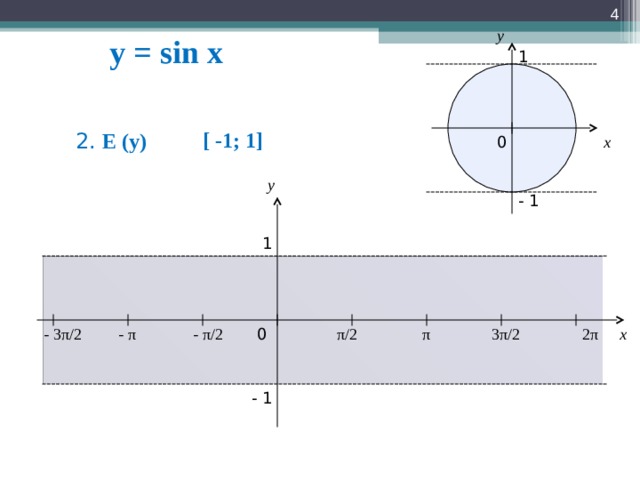 3 y y = sin x 1 [ -1; 1]  2. E (y) x 0 y - 1 1 2 π - 3 π / 2 3 π / 2 - π / 2 x 0 π / 2 π - π - 1  