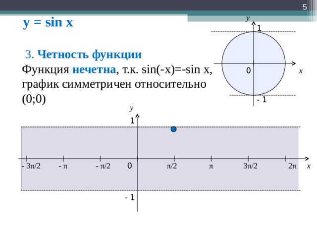  y = sin x y 1  3. Четность функции Функция нечетна , т.к. sin(-x)=-sin x, график симметричен относительно (0;0) x 0 - 1 y 1 3 π / 2 - 3 π / 2 2 π - π / 2 x 0 π / 2 π - π - 1  