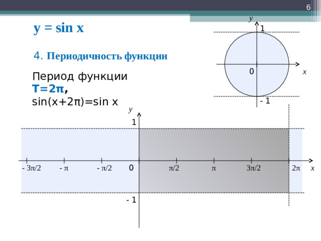  y y = sin x 1  4. Периодичность функции 0 x Период функции  Т=2 π , sin(x+ 2 π )=sin x - 1 y 1 - π - 3 π / 2 - π / 2 3 π / 2 π π / 2 0 x 2 π - 1  