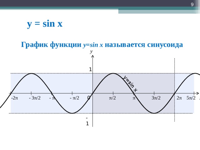 8 y=sin x y = sin x График функции  y=sin x  называется синусоида y 1 0 x 2 π 3 π / 2 π / 2 5 π / 2 π -2 π - 3 π / 2 - π - π / 2 - 1 9 