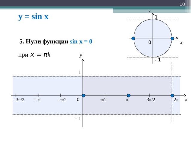 9 y y = sin x 1 5. Нули функции sin x = 0 x 0 при  x = π k y - 1 1 π 3 π / 2 - π - π / 2 x 0 π / 2 2 π - 3 π / 2 - 1  