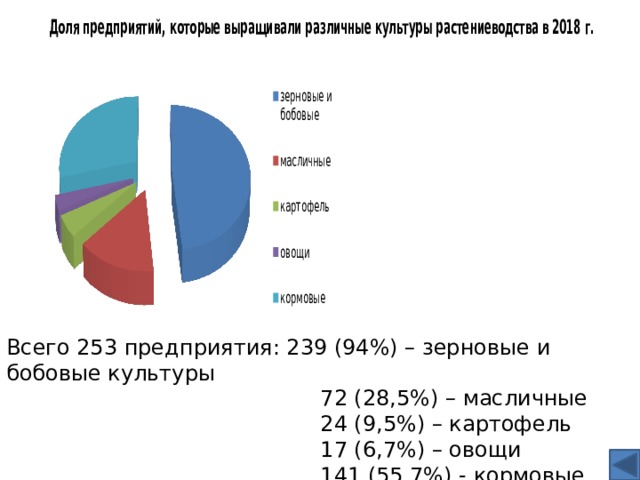 Всего 253 предприятия: 239 (94%) – зерновые и бобовые культуры  72 (28,5%) – масличные  24 (9,5%) – картофель  17 (6,7%) – овощи  141 (55,7%) - кормовые